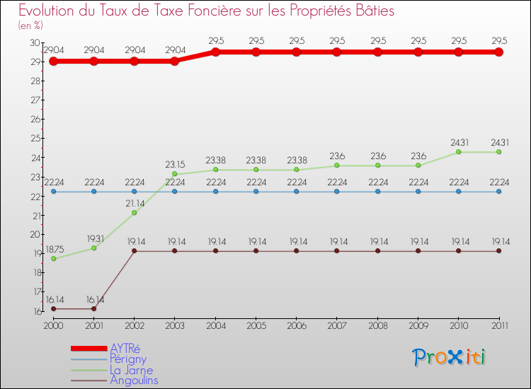Evolution du taux de la taxe foncière sur le bati pour AYTRé et les communes proches Comparaison des taux de taxe foncière sur le bati pour AYTRé et les communes voisines