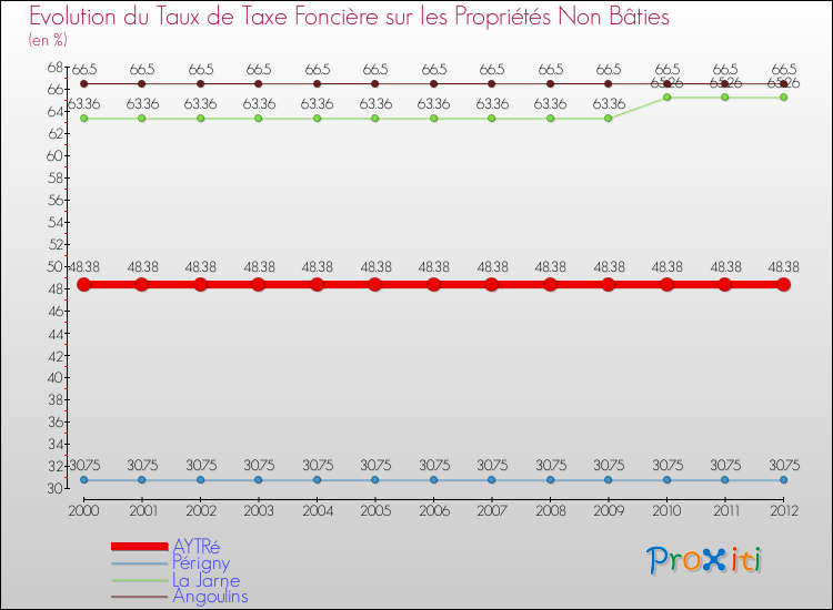 Evolution du taux de la taxe foncière sur les immeubles et terrains non batis pour AYTRé et les communes proches de 2000 à 2012 Comparaison des taux de la taxe foncière sur les immeubles et terrains non batis pour AYTRé et les communes voisines de 2000 à 2012