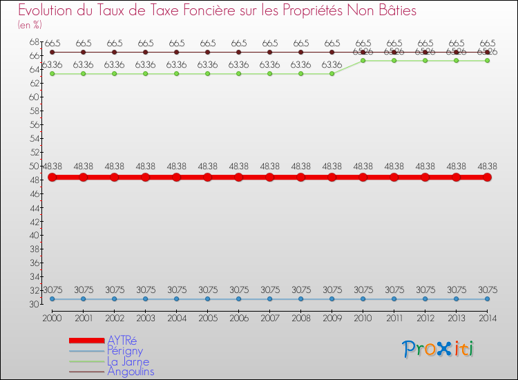 Evolution du taux de la taxe foncière sur les immeubles et terrains non batis pour AYTRé et les communes proches de 2000 à 2014 Comparaison des taux de la taxe foncière sur les immeubles et terrains non batis pour AYTRé et les communes voisines de 2000 à 2014