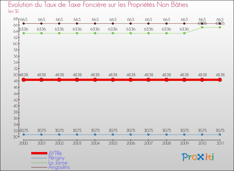 Evolution du taux de la taxe foncière sur les immeubles et terrains non batis pour AYTRé et les communes proches Comparaison des taux de la taxe foncière sur les immeubles et terrains non batis pour AYTRé et les communes voisines