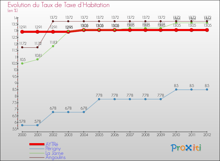 Evolution du taux de la taxe d'habitation pour AYTRé et les communes proches Comparaison des taux de la taxe d'habitation pour AYTRé et les communes voisines
