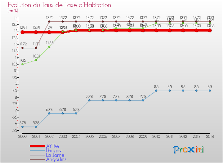 Evolution du taux de la taxe d'habitation pour AYTRé et les communes proches de 2000 à 2014 Comparaison des taux de la taxe d'habitation pour AYTRé et les communes voisines de 2000 à 2014