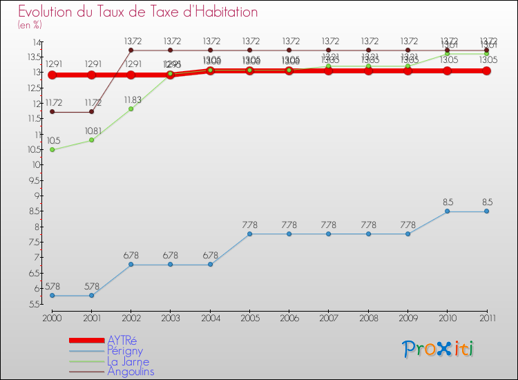 Evolution du taux de la taxe d'habitation pour AYTRé et les communes proches Comparaison des taux de la taxe d'habitation pour AYTRé et les communes voisines