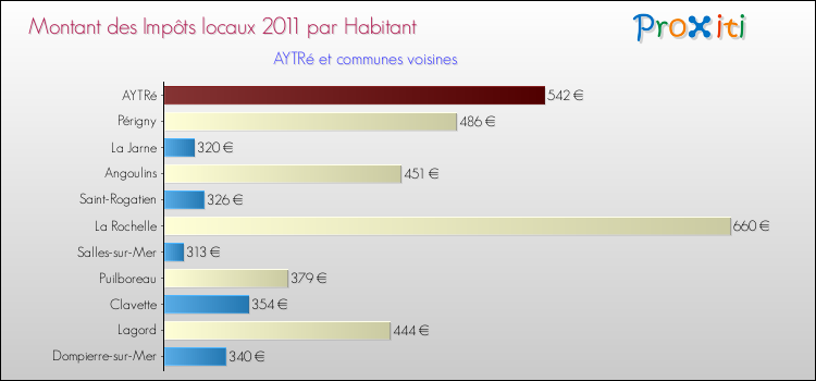 Montant des impôts locaux par Habitant pour AYTRé et les communes proches Comparaison des impôts locaux par habitant pour AYTRé et les communes voisines