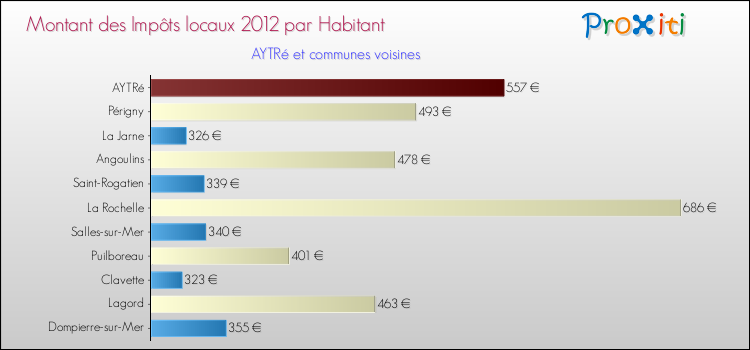 Montant des impôts locaux par Habitant pour AYTRé et les communes proches Comparaison des impôts locaux par habitant pour AYTRé et les communes voisines