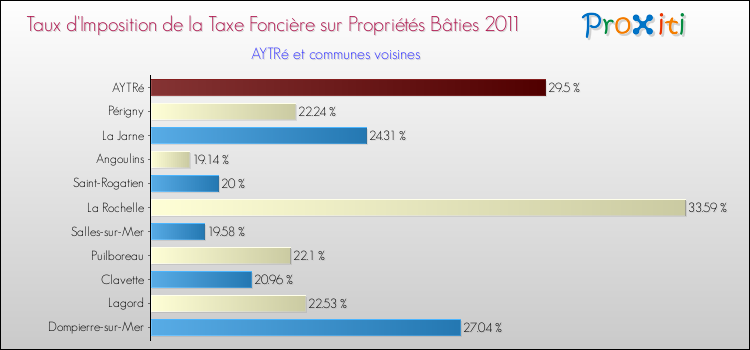 Taux d'imposition de la taxe foncière sur le bati 2011 pour AYTRé et les communes proches Comparaison des taux d'imposition de la taxe foncière sur le bati 2011 pour AYTRé et les communes voisines