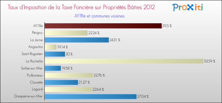 Taux d'imposition de la taxe foncière sur le bati 2012 pour AYTRé et les communes proches Comparaison des taux d'imposition de la taxe foncière sur le bati 2012 pour AYTRé et les communes voisines
