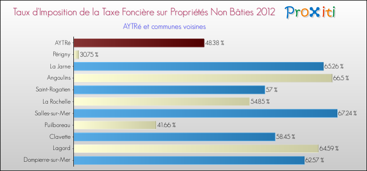 Taux d'imposition de la taxe foncière sur les immeubles et terrains non batis 2012 pour AYTRé et les communes proches Comparaison des taux d'imposition de la taxe foncière sur les immeubles et terrains non batis 2012 pour AYTRé et les communes voisines