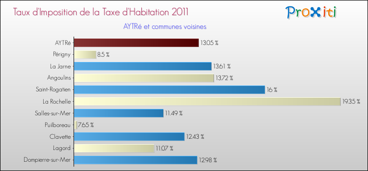 Taux d'imposition de la taxe d'habitation 2011 pour AYTRé et les communes proches Comparaison des taux d'imposition de la taxe d'habitation 2011 pour AYTRé et les communes voisines