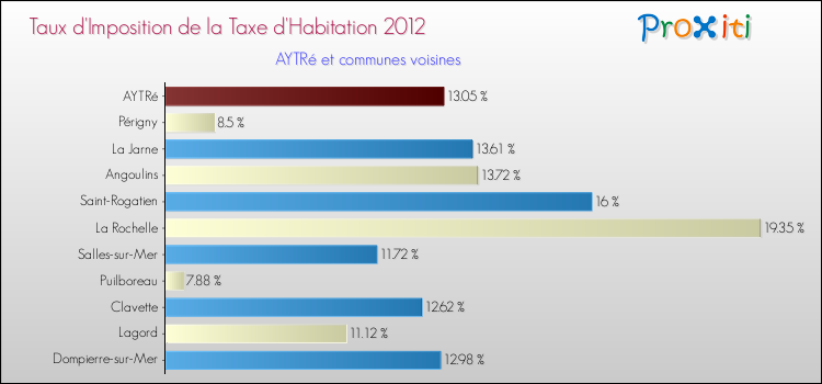 Taux d'imposition de la taxe d'habitation 2012 pour AYTRé et les communes proches Comparaison des taux d'imposition de la taxe d'habitation 2012 pour AYTRé et les communes voisines