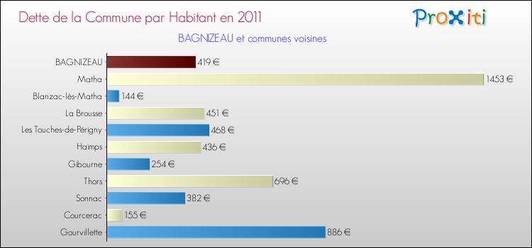 Dette par habitant de la commune en 2011 pour BAGNIZEAU et les communes proches Comparaison de la dette par habitant de la commune en 2011 pour BAGNIZEAU et les communes voisines