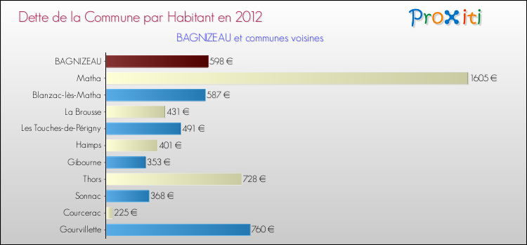 Dette par habitant de la commune en 2012 pour BAGNIZEAU et les communes proches Comparaison de la dette par habitant de la commune en 2012 pour BAGNIZEAU et les communes voisines