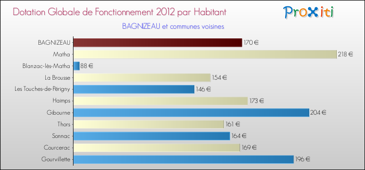 Montant des dotations globales de fonctionnement DGF par Habitant pour BAGNIZEAU et les communes proches Comparaison des des dotations globales de fonctionnement DGF par habitant pour BAGNIZEAU et les communes voisines