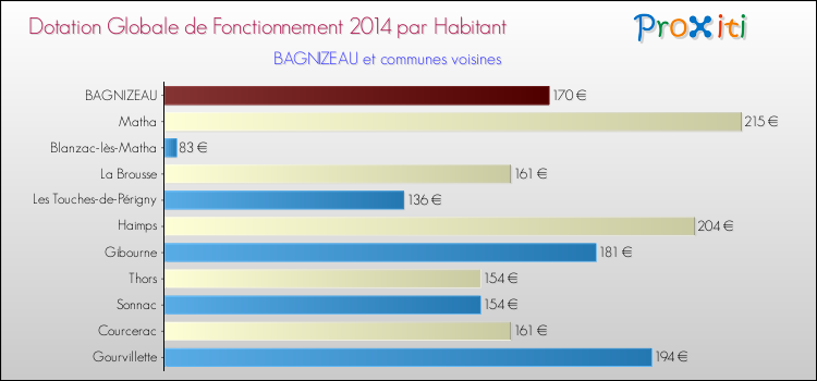 Montant des dotations globales de fonctionnement DGF par Habitant pour BAGNIZEAU et les communes proches en 2014. Comparaison des des dotations globales de fonctionnement DGF par habitant pour BAGNIZEAU et les communes voisines en 2014.