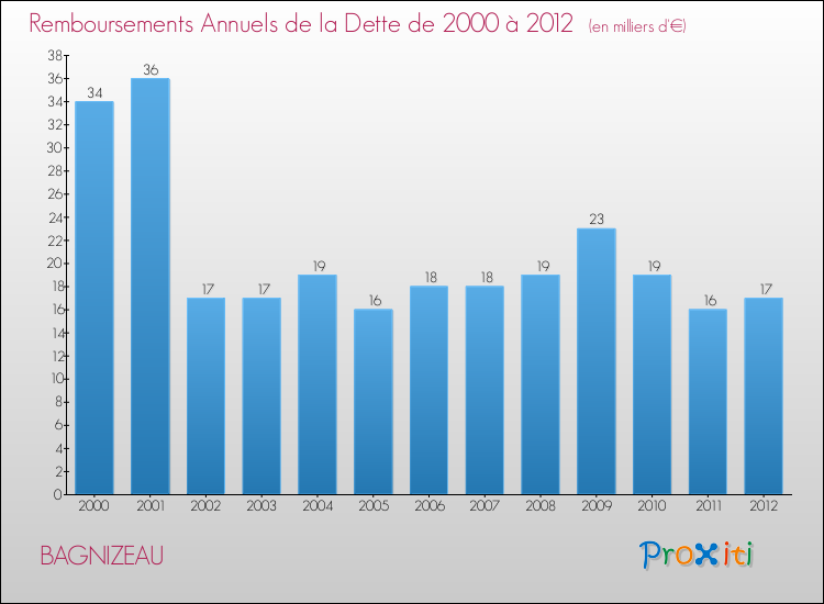 Evolution de l'annuité de la dette pour la commune de BAGNIZEAU de 2000 à 2012 Annuités de la dette pour BAGNIZEAU de 2000 à 2012