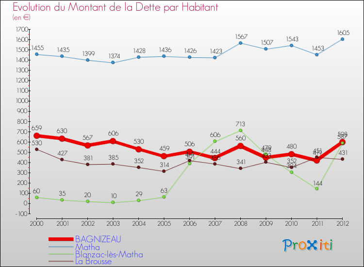 Evolution de la dette par habitant pour la commune de BAGNIZEAU et les communes proches de 2000 à 2012 Comparaison de la dette par habitant pour BAGNIZEAU et les communes voisines de 2000 à 2012