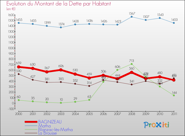 Evolution de la dette par habitant pour la commune de BAGNIZEAU et les communes proches Comparaison de la dette par habitant pour BAGNIZEAU et les communes voisines