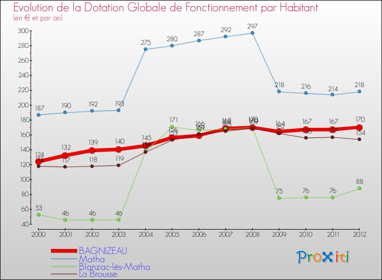 Evolution et montant de la dotation globale de fonctionnement par Habitant pour BAGNIZEAU et les communes proches Comparaison des dotations globales de fonctionnement par habitant pour BAGNIZEAU et les communes voisines