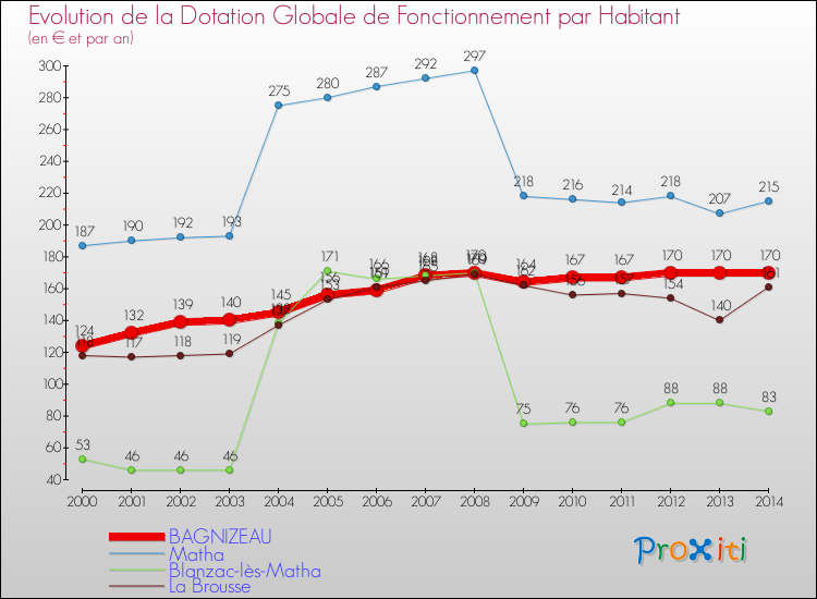 Evolution et montant de la dotation globale de fonctionnement par Habitant pour BAGNIZEAU et les communes proches de 2000 à 2014. Comparaison des dotations globales de fonctionnement par habitant pour BAGNIZEAU et les communes voisines de 2000 à 2014.