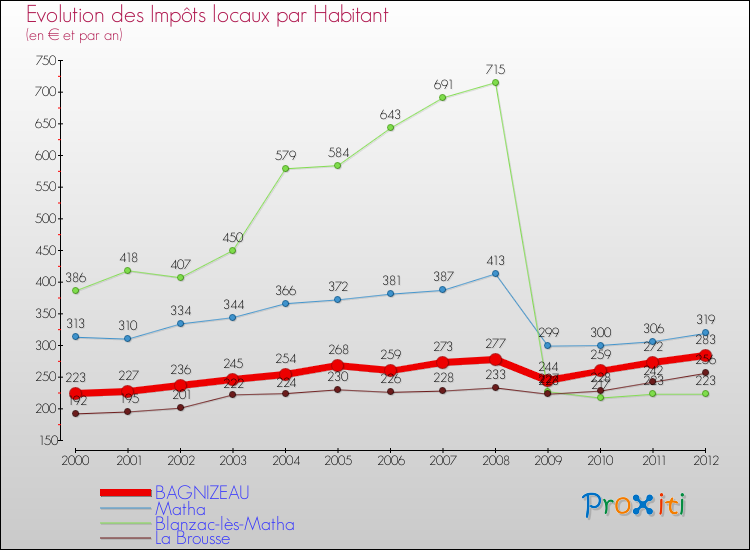 Evolution et montant des impôts locaux par Habitant pour BAGNIZEAU et les communes proches Comparaison des impôts locaux par habitant pour BAGNIZEAU et les communes voisines
