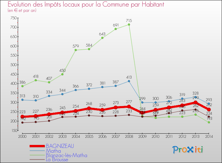 Evolution et montant des impôts locaux par Habitant pour BAGNIZEAU et les communes proches de 2000 à 2014 Comparaison des impôts locaux par habitant pour BAGNIZEAU et les communes voisines de 2000 à 2014