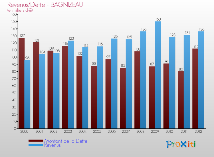 Evolution comparée de la dette et des revenus pour la commune de BAGNIZEAU de 2000 à 2012 Comparaison de la dette et des revenus pour BAGNIZEAU de 2000 à 2012