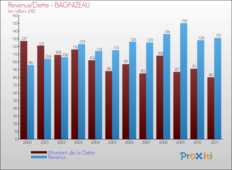 Evolution comparée de la dette et des revenus pour la commune de BAGNIZEAU de 2000 à 2011 Comparaison de la dette et des revenus pour BAGNIZEAU de 2000 à 2011