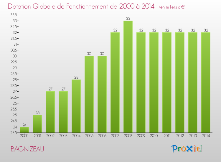 Evolution du montant de la Dotation Globale de Fonctionnement pour la commune de BAGNIZEAU de 2000 à 2014 Evolution du montant de la Dotation Globale de Fonctionnement pour BAGNIZEAU de 2000 à 2014