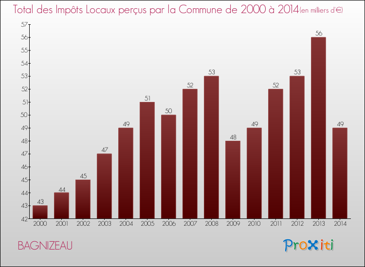 Evolution des Impôts Locaux pour la commune de BAGNIZEAU de 2000 à 2014 Evolution des Impôts Locaux pour BAGNIZEAU de 2000 à 2014