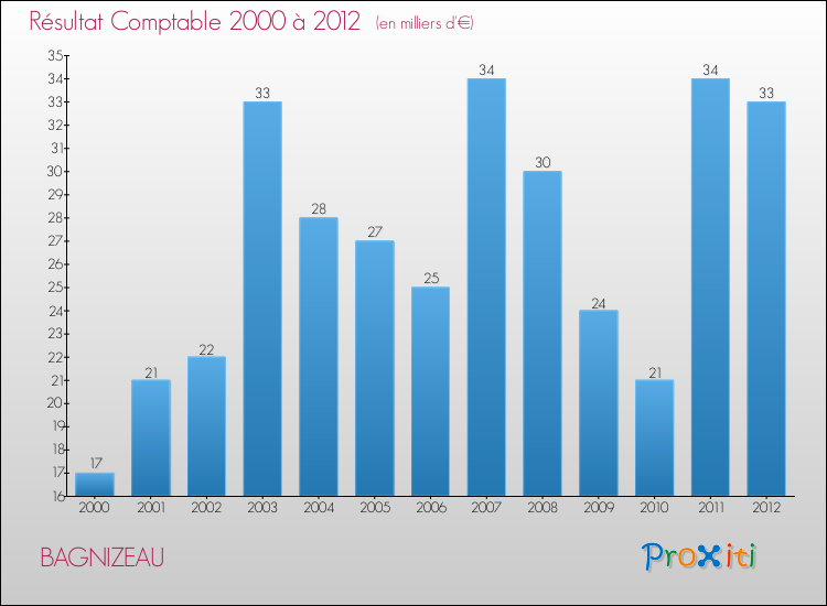 Evolution du résultat comptable pour la commune de BAGNIZEAU de 2000 à 2012 Evolution du résultat comptable pour BAGNIZEAU de 2000 à 2012