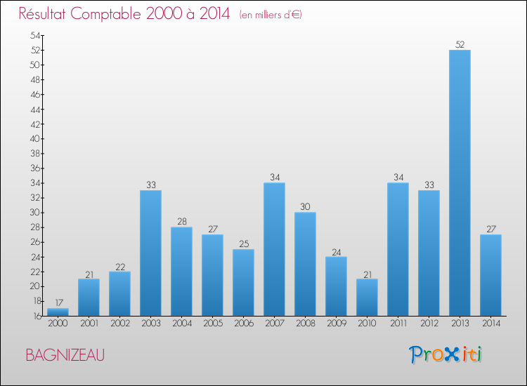 Evolution du résultat comptable pour la commune de BAGNIZEAU de 2000 à 2014 Evolution du résultat comptable pour BAGNIZEAU de 2000 à 2014