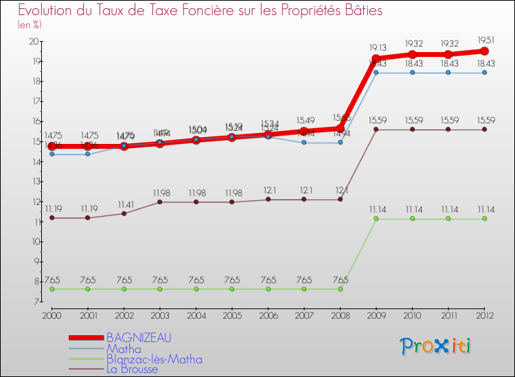 Evolution du taux de la taxe foncière sur le bati pour BAGNIZEAU et les communes proches de 2000 à 2012 Comparaison des taux de taxe foncière sur le bati pour BAGNIZEAU et les communes voisines de 2000 à 2012