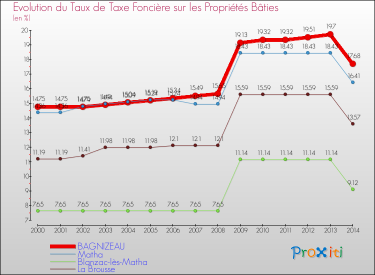 Evolution du taux de la taxe foncière sur le bati pour BAGNIZEAU et les communes proches de 2000 à 2014 Comparaison des taux de taxe foncière sur le bati pour BAGNIZEAU et les communes voisines de 2000 à 2014