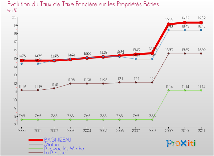 Evolution du taux de la taxe foncière sur le bati pour BAGNIZEAU et les communes proches Comparaison des taux de taxe foncière sur le bati pour BAGNIZEAU et les communes voisines