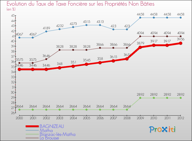 Evolution du taux de la taxe foncière sur les immeubles et terrains non batis pour BAGNIZEAU et les communes proches de 2000 à 2012 Comparaison des taux de la taxe foncière sur les immeubles et terrains non batis pour BAGNIZEAU et les communes voisines de 2000 à 2012
