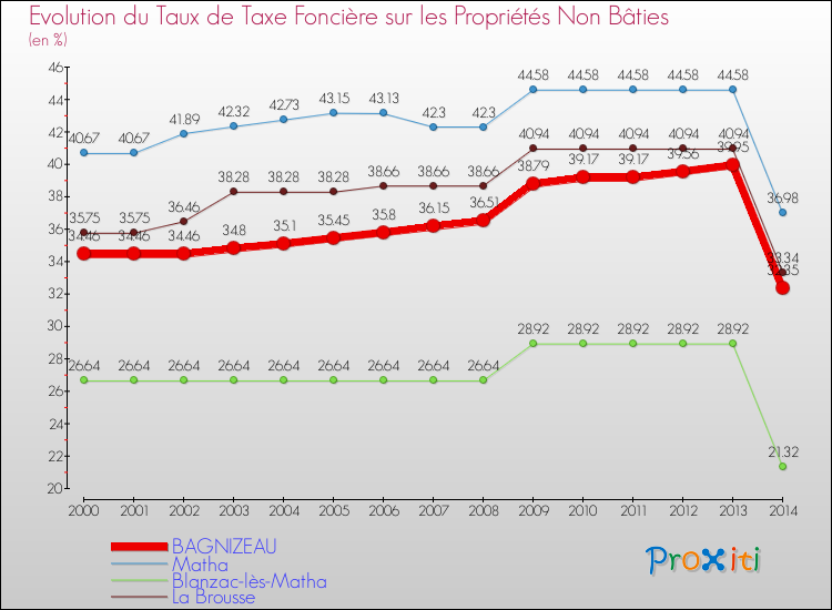 Evolution du taux de la taxe foncière sur les immeubles et terrains non batis pour BAGNIZEAU et les communes proches de 2000 à 2014 Comparaison des taux de la taxe foncière sur les immeubles et terrains non batis pour BAGNIZEAU et les communes voisines de 2000 à 2014