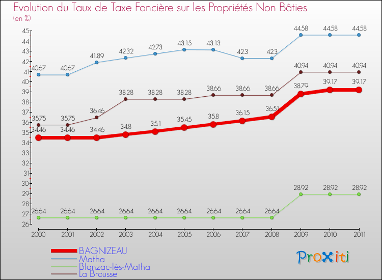 Evolution du taux de la taxe foncière sur les immeubles et terrains non batis pour BAGNIZEAU et les communes proches Comparaison des taux de la taxe foncière sur les immeubles et terrains non batis pour BAGNIZEAU et les communes voisines