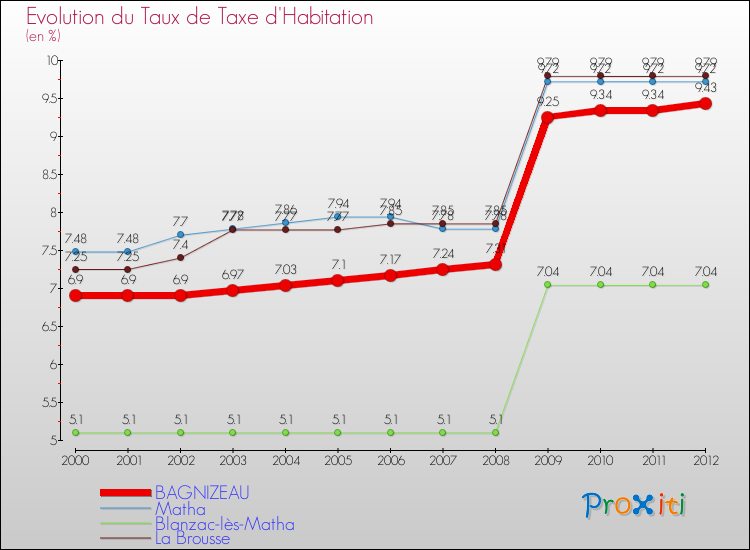 Evolution du taux de la taxe d'habitation pour BAGNIZEAU et les communes proches Comparaison des taux de la taxe d'habitation pour BAGNIZEAU et les communes voisines