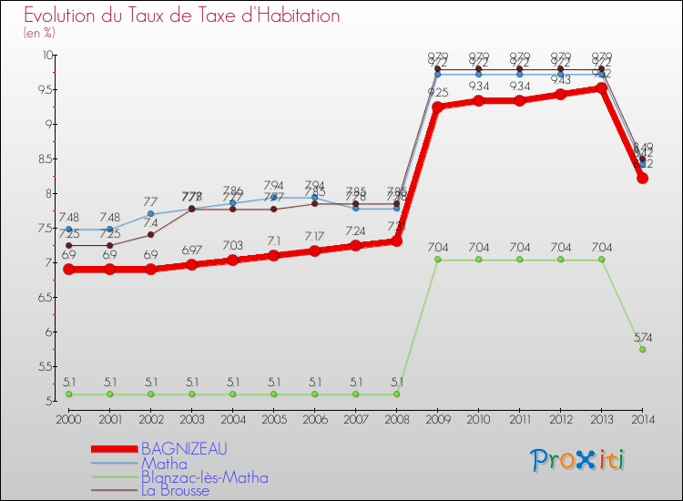 Evolution du taux de la taxe d'habitation pour BAGNIZEAU et les communes proches de 2000 à 2014 Comparaison des taux de la taxe d'habitation pour BAGNIZEAU et les communes voisines de 2000 à 2014