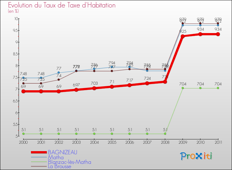 Evolution du taux de la taxe d'habitation pour BAGNIZEAU et les communes proches Comparaison des taux de la taxe d'habitation pour BAGNIZEAU et les communes voisines