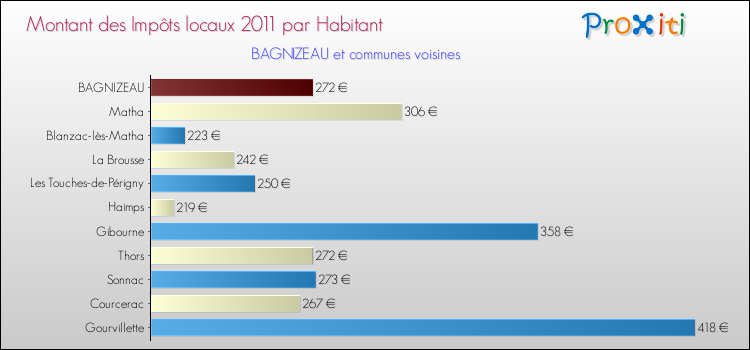 Montant des impôts locaux par Habitant pour BAGNIZEAU et les communes proches Comparaison des impôts locaux par habitant pour BAGNIZEAU et les communes voisines