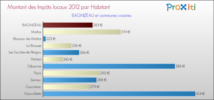Montant des impôts locaux par Habitant pour BAGNIZEAU et les communes proches Comparaison des impôts locaux par habitant pour BAGNIZEAU et les communes voisines