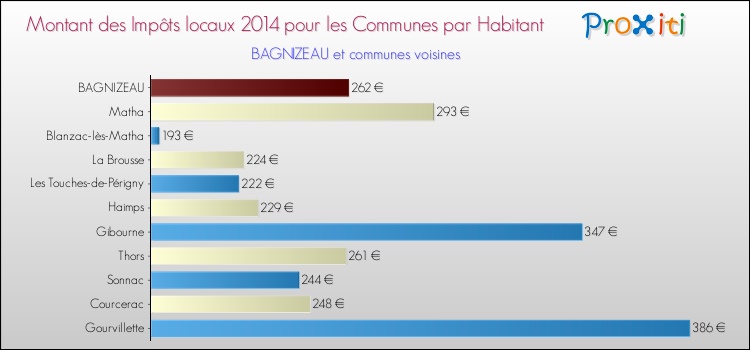 Montant des impôts locaux par Habitant pour BAGNIZEAU et les communes proches en 2014 Comparaison des impôts locaux par habitant pour BAGNIZEAU et les communes voisines en 2014