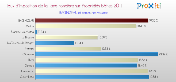 Taux d'imposition de la taxe foncière sur le bati 2011 pour BAGNIZEAU et les communes proches Comparaison des taux d'imposition de la taxe foncière sur le bati 2011 pour BAGNIZEAU et les communes voisines