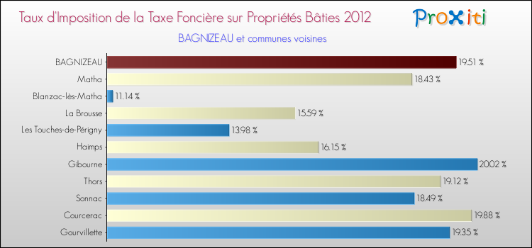 Taux d'imposition de la taxe foncière sur le bati 2012 pour BAGNIZEAU et les communes proches Comparaison des taux d'imposition de la taxe foncière sur le bati 2012 pour BAGNIZEAU et les communes voisines