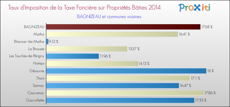 Taux d'imposition de la taxe foncière sur le bati 2014 pour BAGNIZEAU et les communes proches Comparaison des taux d'imposition de la taxe foncière sur le bati 2014 pour BAGNIZEAU et les communes voisines
