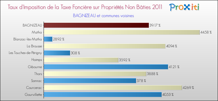 Taux d'imposition de la taxe foncière sur les immeubles et terrains non batis 2011 pour BAGNIZEAU et les communes proches Comparaison des taux d'imposition de la taxe foncière sur les immeubles et terrains non batis 2011 pour BAGNIZEAU et les communes voisines