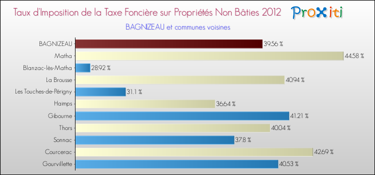 Taux d'imposition de la taxe foncière sur les immeubles et terrains non batis 2012 pour BAGNIZEAU et les communes proches Comparaison des taux d'imposition de la taxe foncière sur les immeubles et terrains non batis 2012 pour BAGNIZEAU et les communes voisines