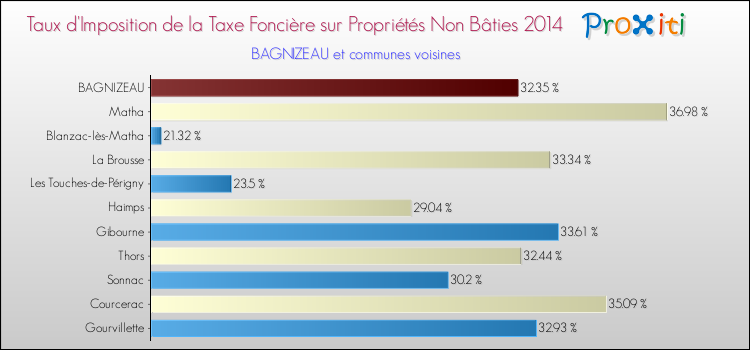 Taux d'imposition de la taxe foncière sur les immeubles et terrains non batis 2014 pour BAGNIZEAU et les communes proches Comparaison des taux d'imposition de la taxe foncière sur les immeubles et terrains non batis 2014 pour BAGNIZEAU et les communes voisines