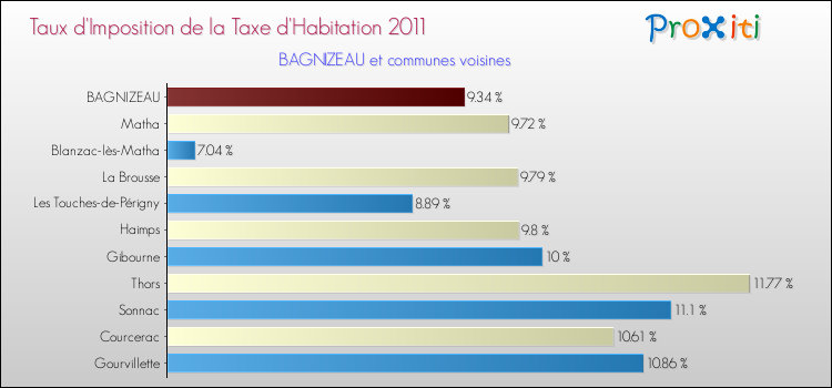 Taux d'imposition de la taxe d'habitation 2011 pour BAGNIZEAU et les communes proches Comparaison des taux d'imposition de la taxe d'habitation 2011 pour BAGNIZEAU et les communes voisines